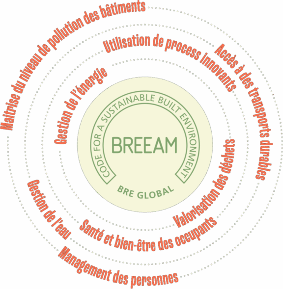 BREEAM, BRE GLOBAL, CODE FOR A SUSTAINABLE BUILT ENVIRONMENT